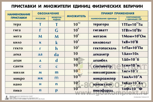 Таблица «Приставки и множители физических величин» для оформления кабинета физики