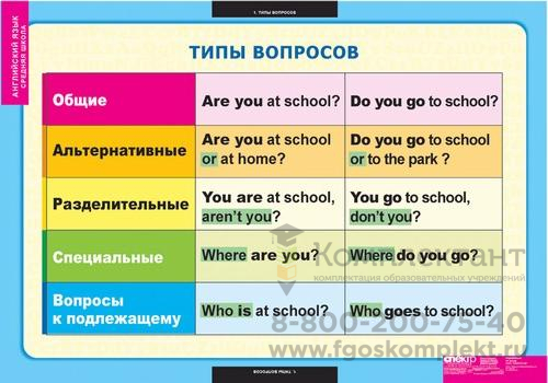 табл. Типы вопросов (6 табл. ) для кабинета англ. яз