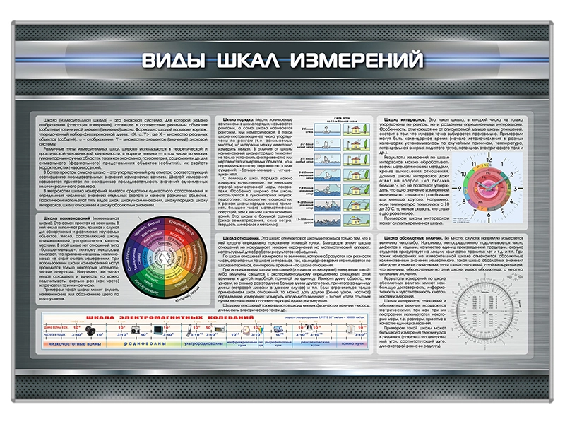 Стенд информационный "Виды шкал измерений"